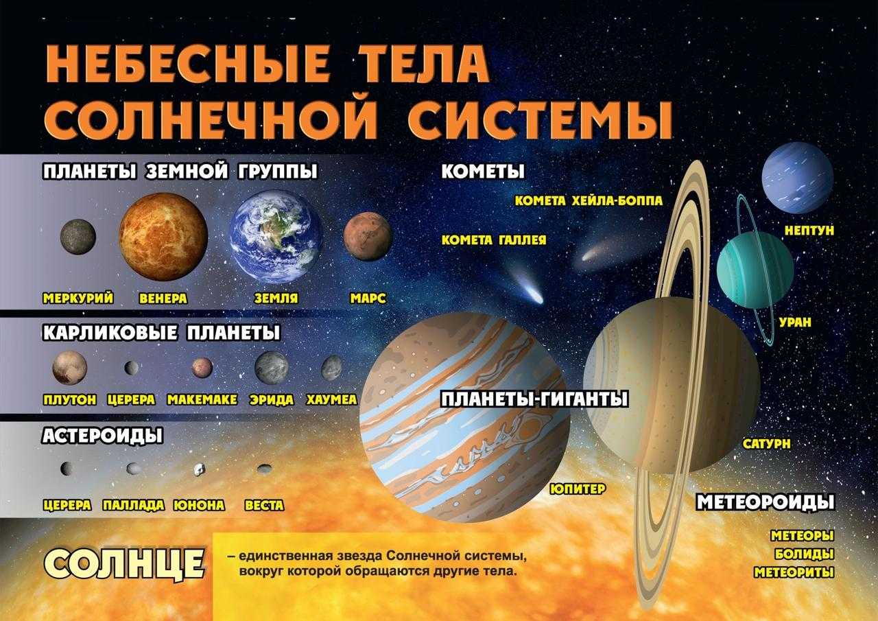 Солнечная система: состав, строение, объекты, небесные тела, названия планет и их расположение в солнечной системе