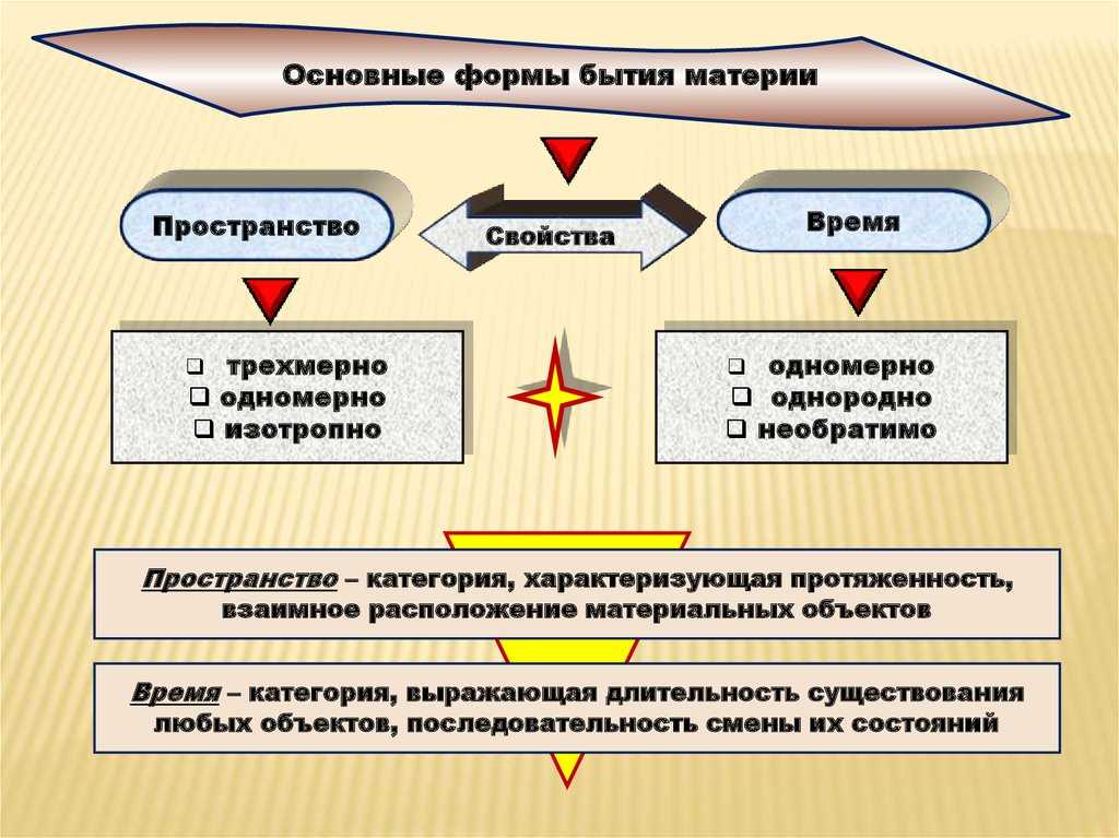 Философские проблемы бытия. основные формы бытия и их соотношение