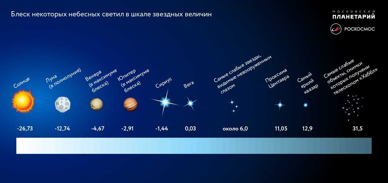 В какое время дня изображение солнца в спокойной воде обладает наибольшей яркостью