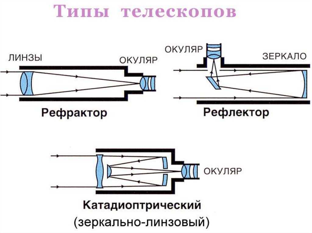 К каким годам относятся первые чертежи телескопов