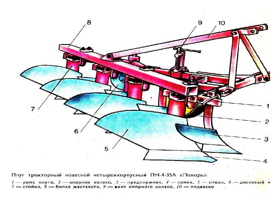 Технические системы рабочие органы. Из чего состоит плуг для трактора МТЗ 82. Плуг ПЛН-5-35 состоит из. Корпус плуга ПЛН 4-35. Части корпуса плуга ПЛН-3-35:.