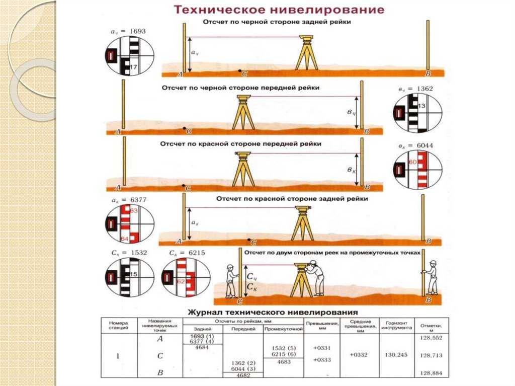 Как дать отметки нивелиром. методы нивелирования на местности | психология отношений