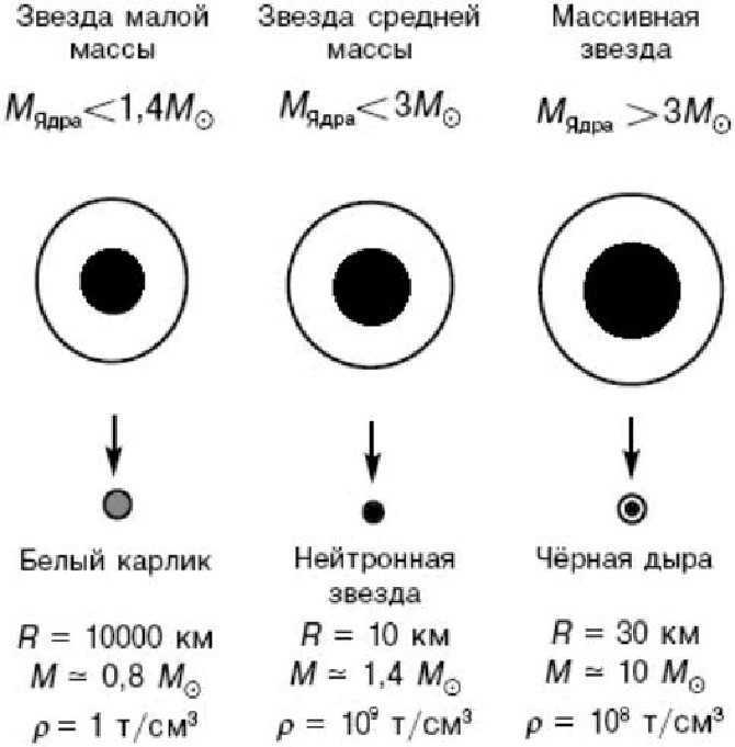 Что такое черная дыра в космосе? что в черных дырах?