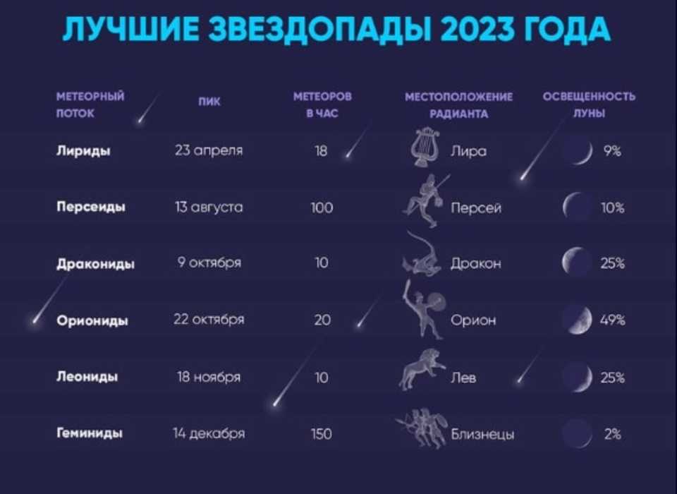 Происхождение известных метеорных потоков и их наблюдение (следы комет) | звездный каталог