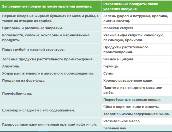 Питание после резекции желудка. Диета после операции резекции желудка меню питания. Диета после резекции желудка онкология меню. Питание пациента после резекции желудка. Питание после операции резекции желудка при онкологии.