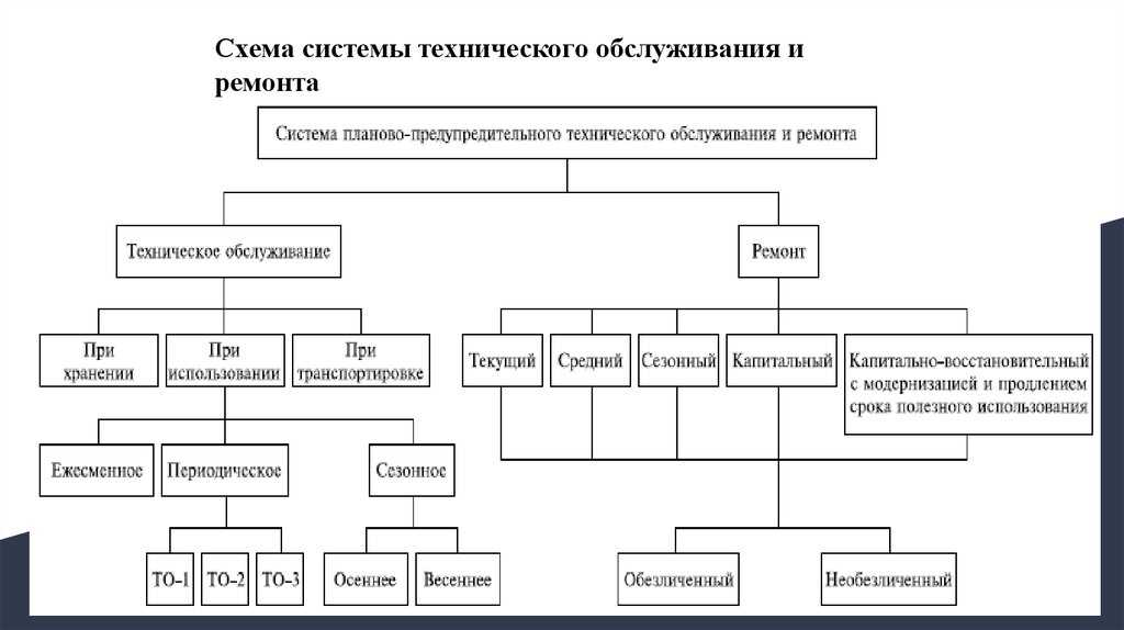 Виды технического обслуживания | главный механик