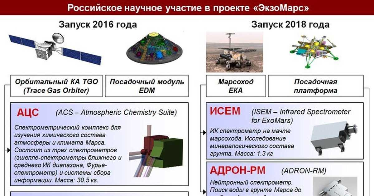 Роскосмос. экзомарс-2016 - подготовка к прибытию на красную планету - новости - госкорпорация «роскосмос»