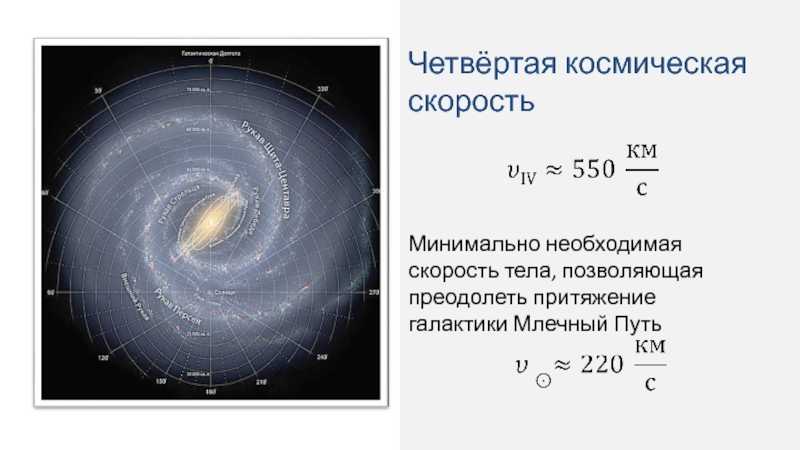 Космические скорости: насколько быстро нужно лететь, чтобы покинуть землю, планетную систему и галактику?