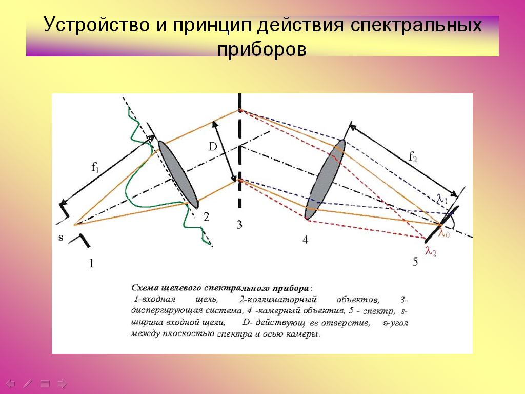 Оптическая схема для наблюдения дисперсии