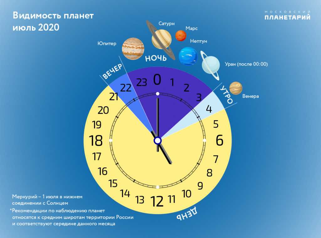 Парад планет солнечной системы - описание, периодичность и значение явления
