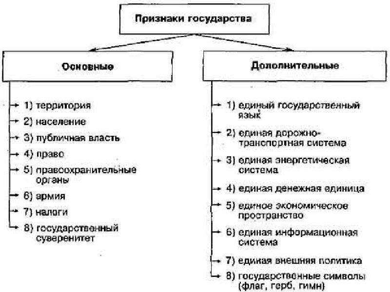 Понятие, признаки и функции государства - правоведение (мардалиев р.т., 2010)