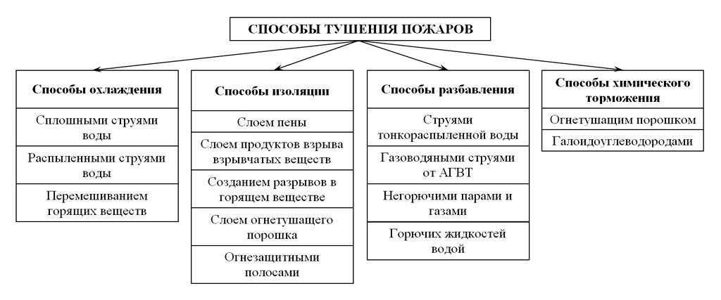 Отличие понятий о локализации пожара и его ликвидации. ликвидация горения понятие о локализации и ликвидации пожара