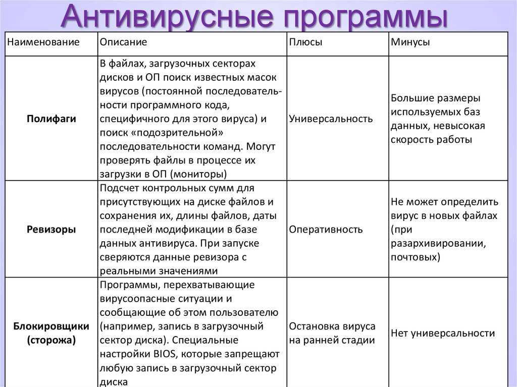 Антивирусные программы: виды, классификация, примеры (список)
