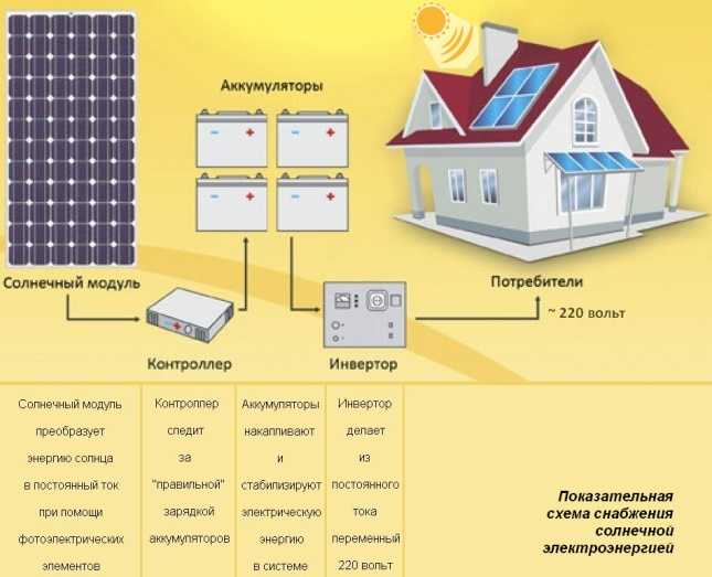 Использование энергии солнца на земле - способы и преимущества