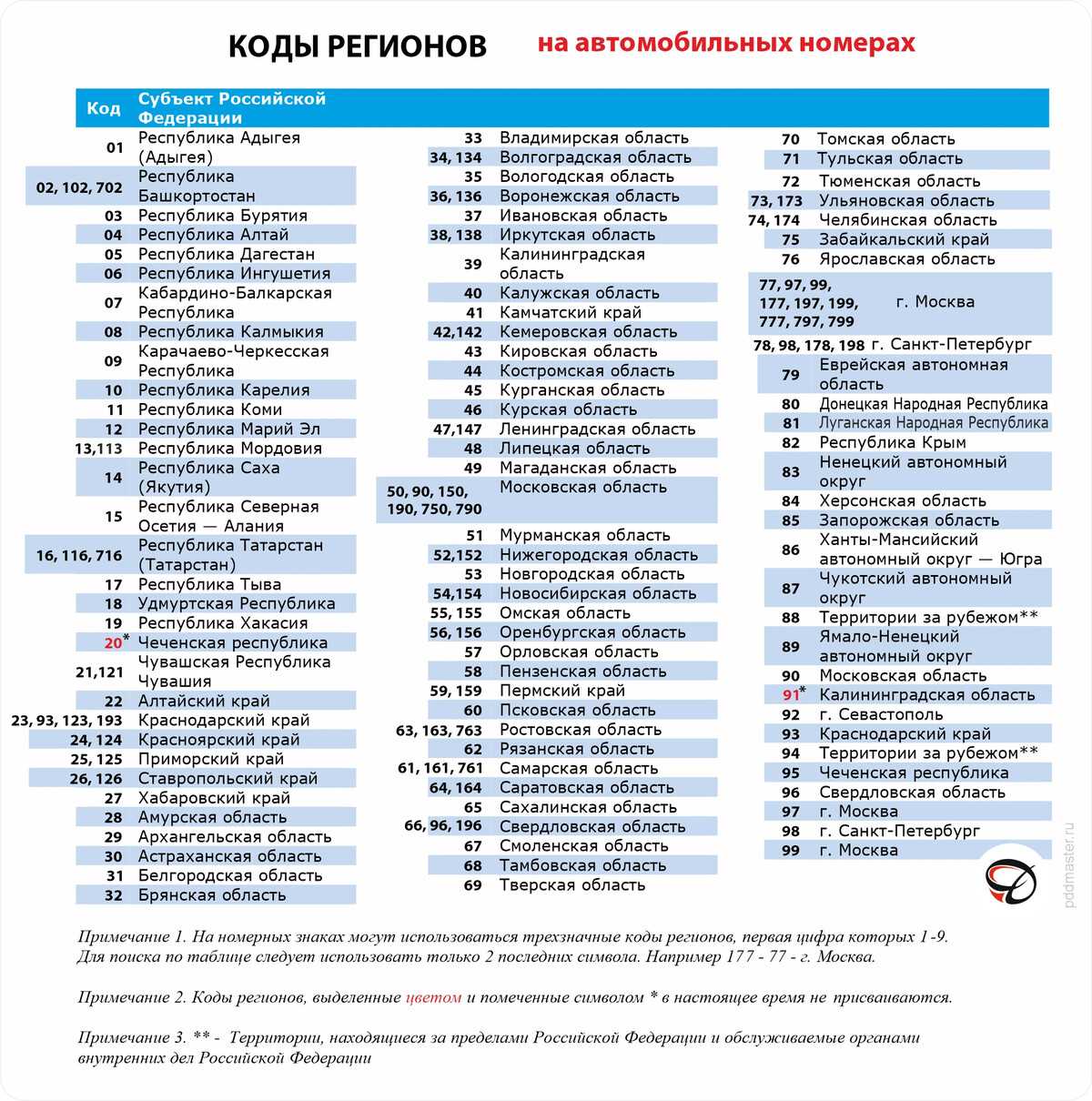 Регионы россии на автомобильных номерах 2023