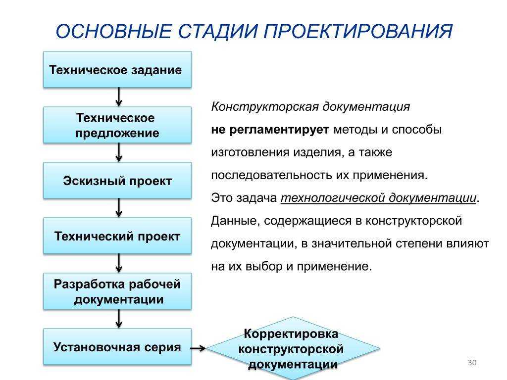 Планирование технологической подготовки производства