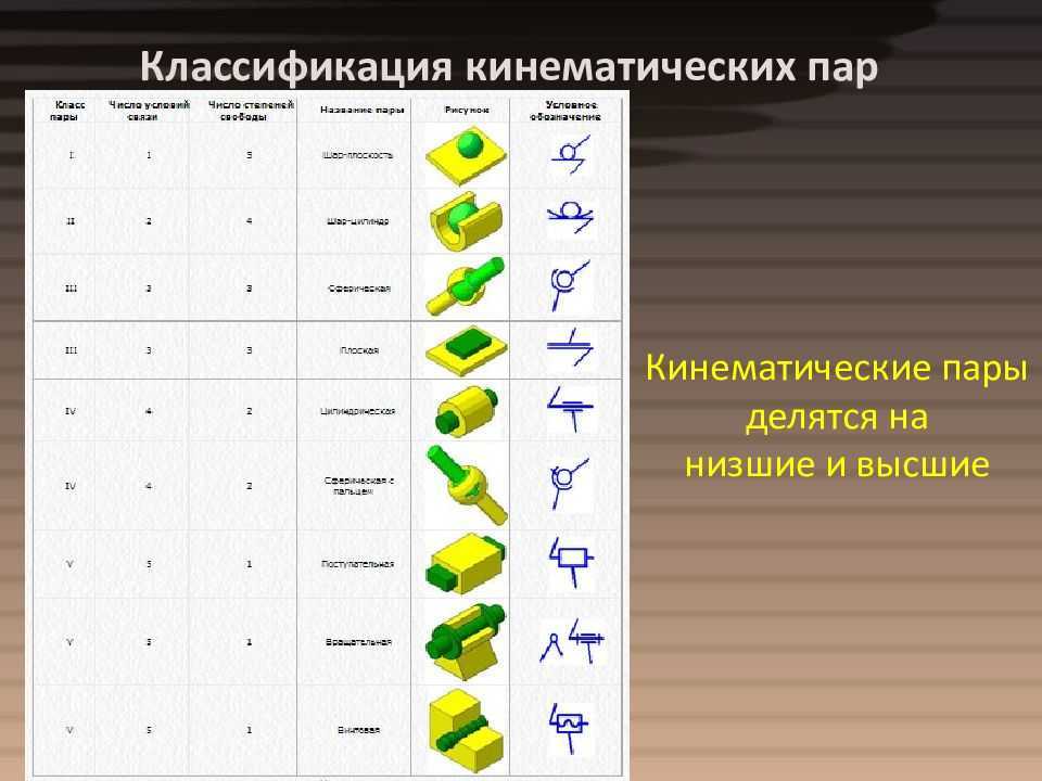 Основные виды кинематических пар. кинематические пары и соединения