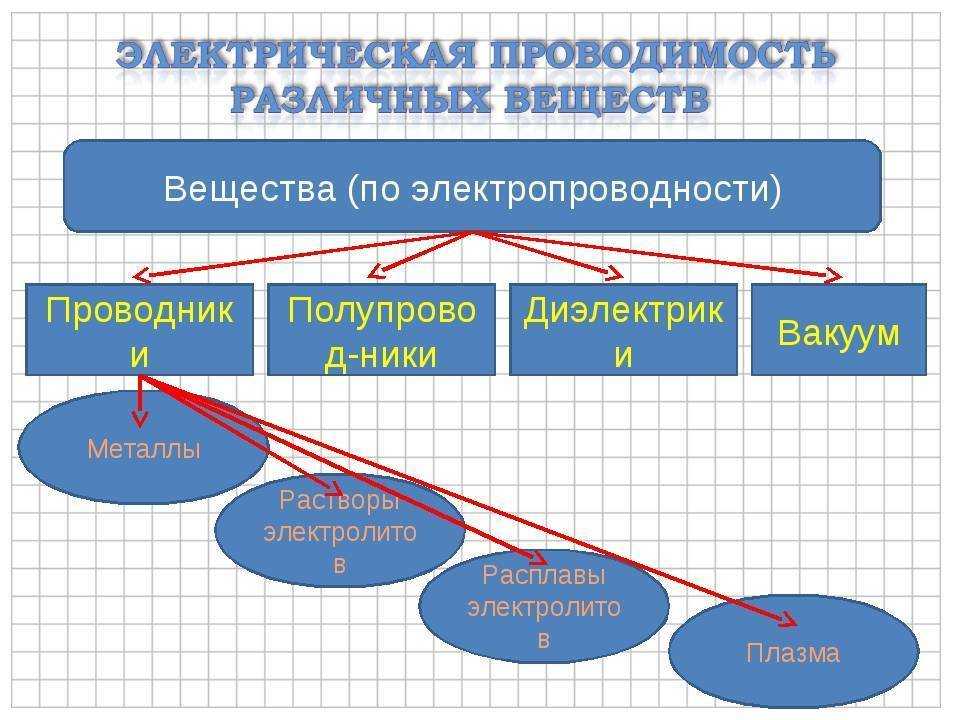 Обычно используемые проводниковые материалы, типы проводников