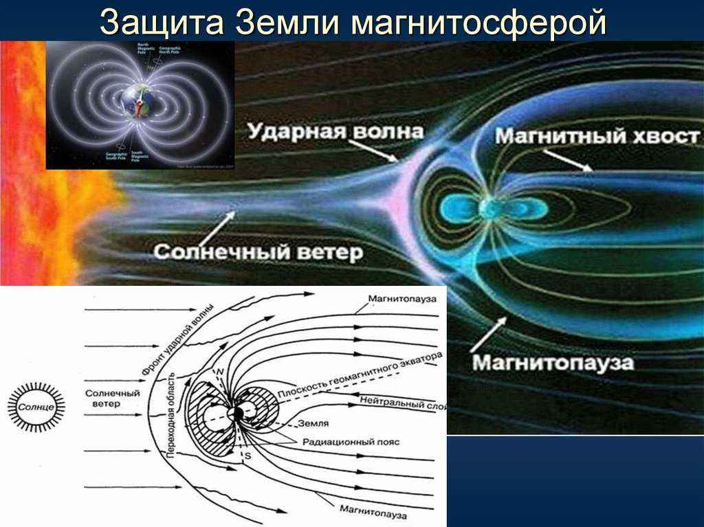 Геомагнетизм на сайте игоря гаршина. магнитосфера земного шара