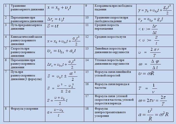 Физика в таблицах и схемах 7 9 класс