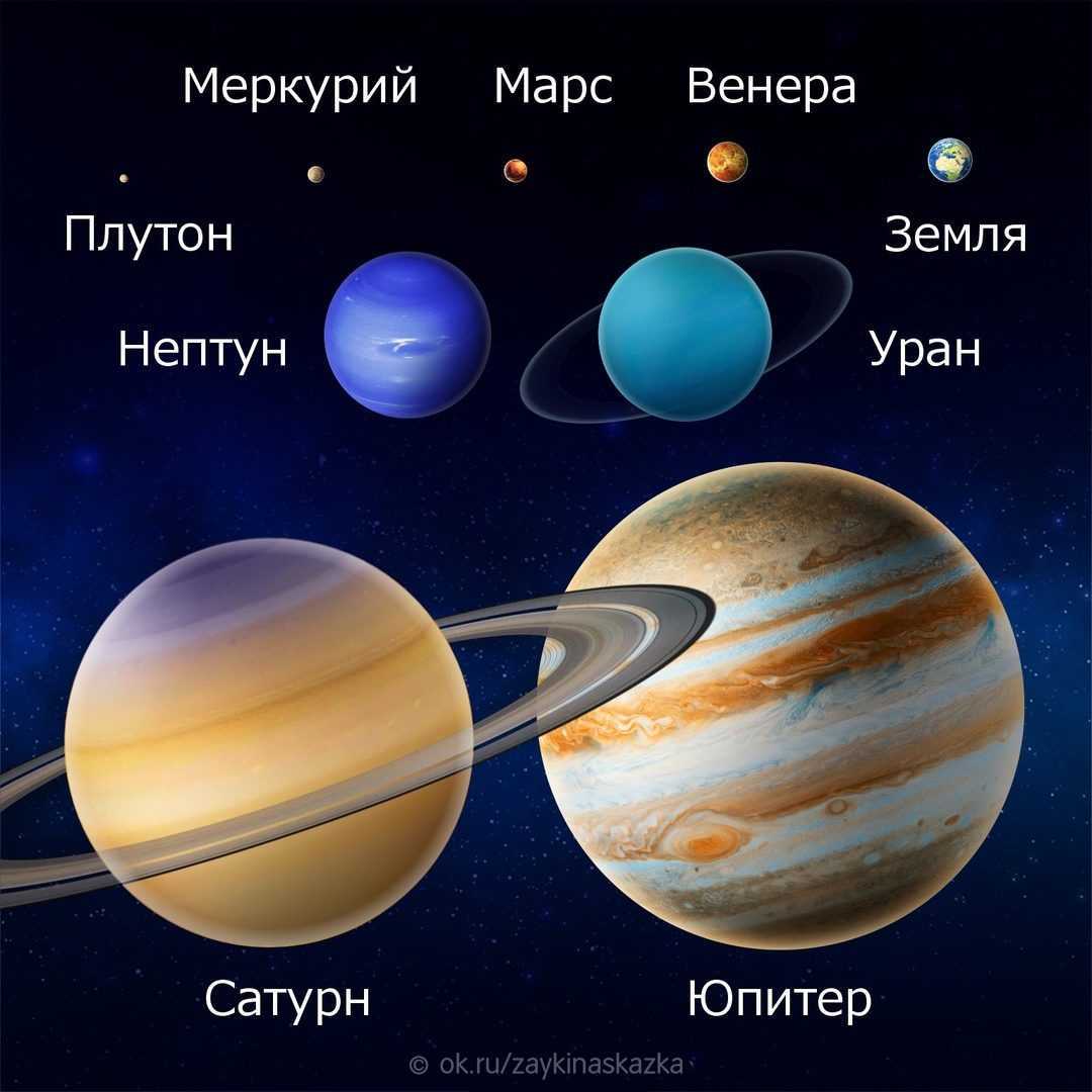 Солнечная система для детей: планеты, спутники, звезды, системы