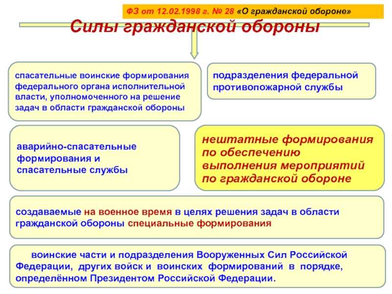 Гражданская сила россия. Силы гражданской обороны. Основные силы гражданской обороны. ГИЛЫ гражданской обороны. Структура и силы гражданской обороны.