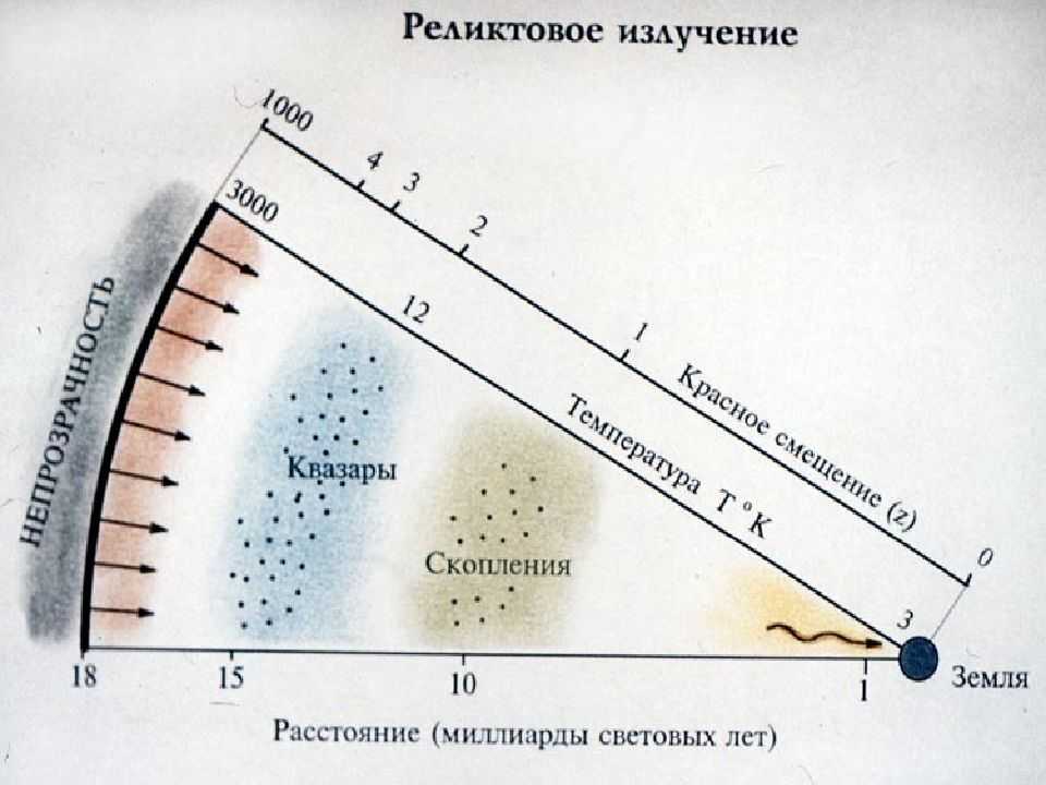 Реликтовое излучение — традиция