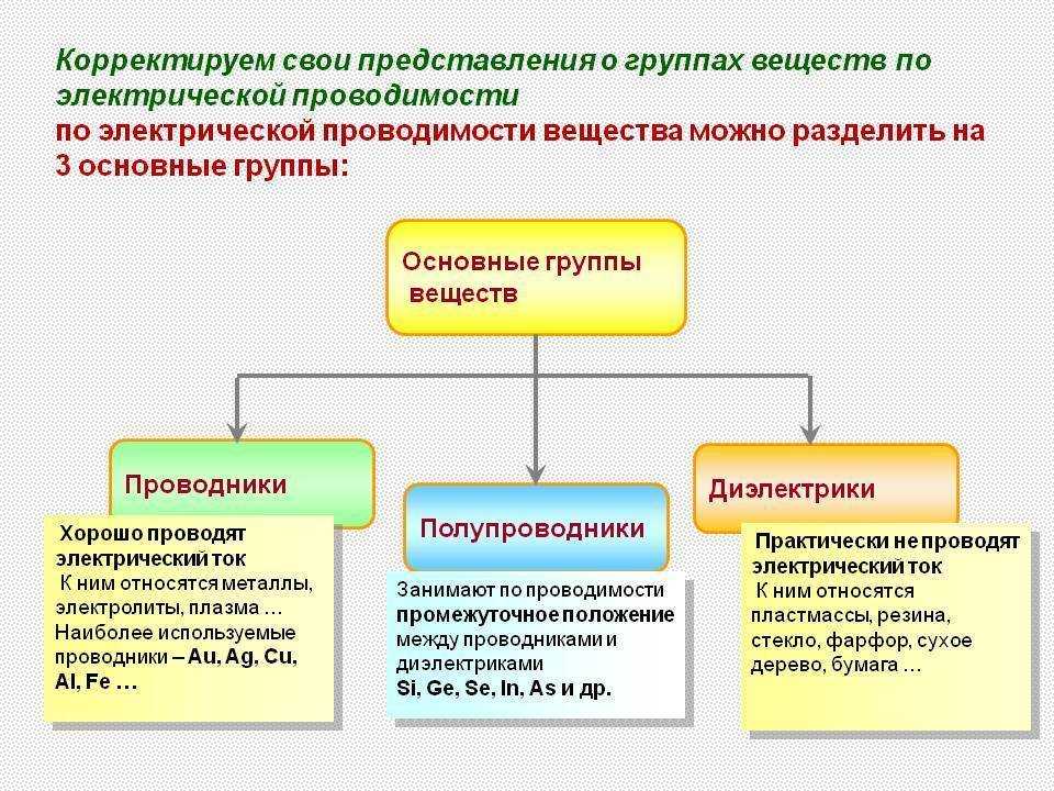 Проводниковые материалы, применяемые в электрике - electry.ru