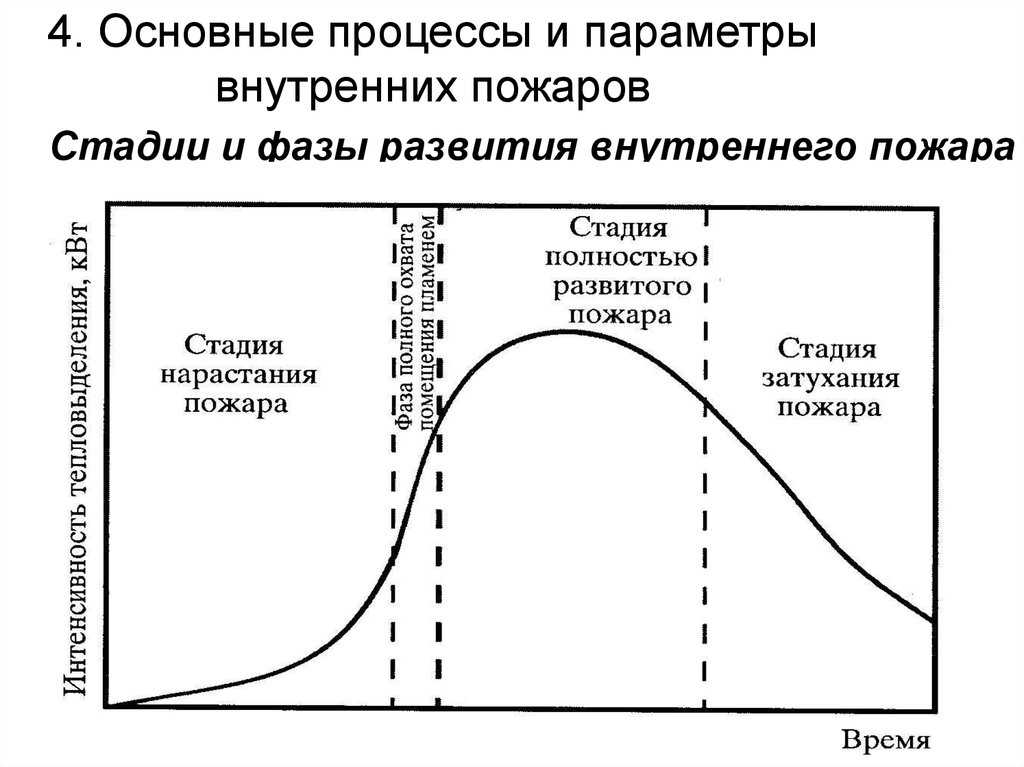 Степень опасности развития пожара