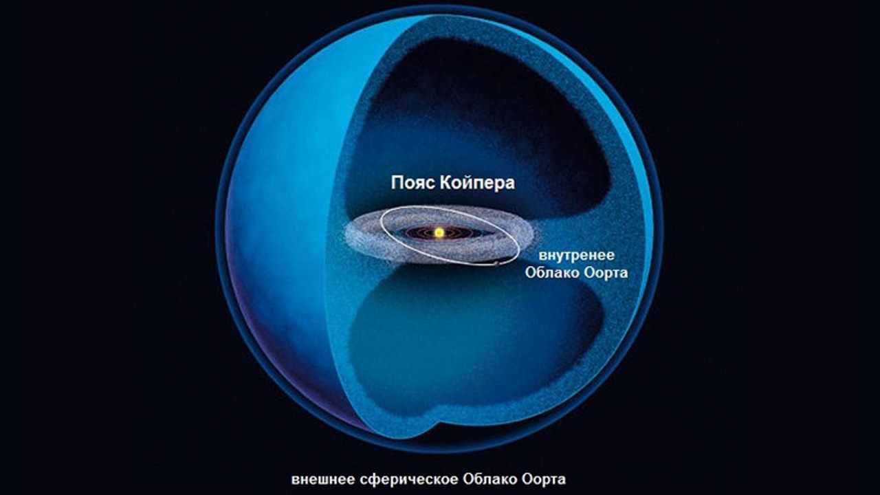 Облако оорта презентация