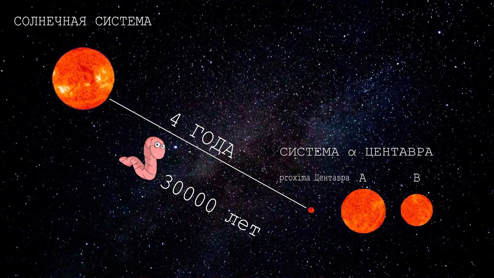 Вольф 359 – одна из ближайших звезд в Солнечной системе, у которой наподобие нашего Солнца есть корона