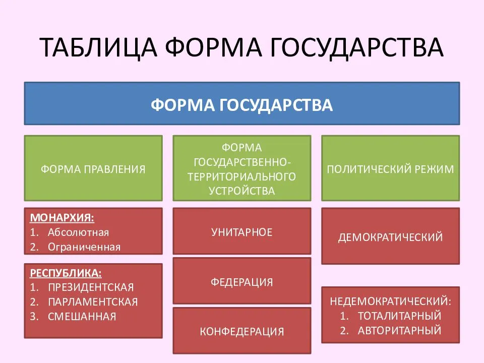 Представьте элементный состав формы государства в виде схемы задание 2