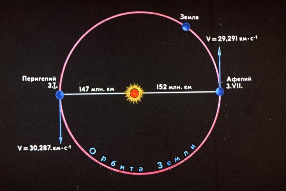 Орбита вращения земли вокруг солнца. Траектория вращения земли вокруг солнца. Орбита земли диаметр. Орбита земли вокруг солнца эллипс. 3 5 тыс км
