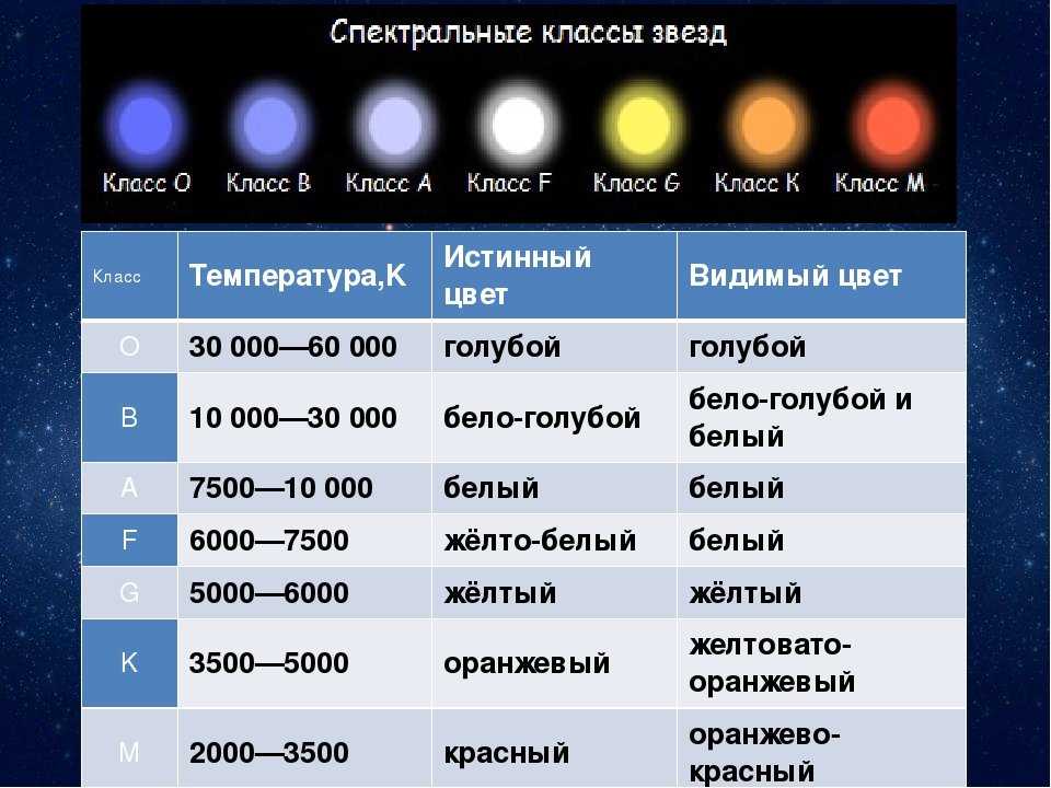 Что является световым годом. Спектральная классификация звезд таблица астрономия. Спектральный класс звезд таблица. Классификация звезд (классы: о, м, а, g).. Йерская спектральная классификация звезд.