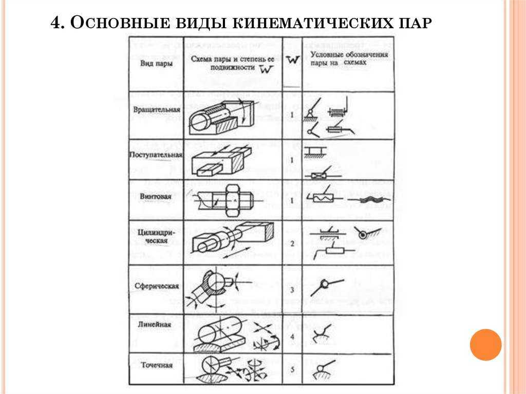 Классификация кинематических пар презентация, доклад, проект