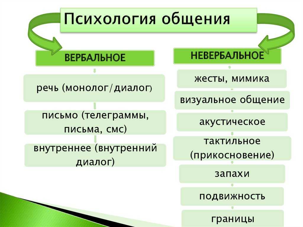 Понятие общения Функции виды формы общения Общение это сложный и многогранный процесс который может выступать в одно и Основные функции общения