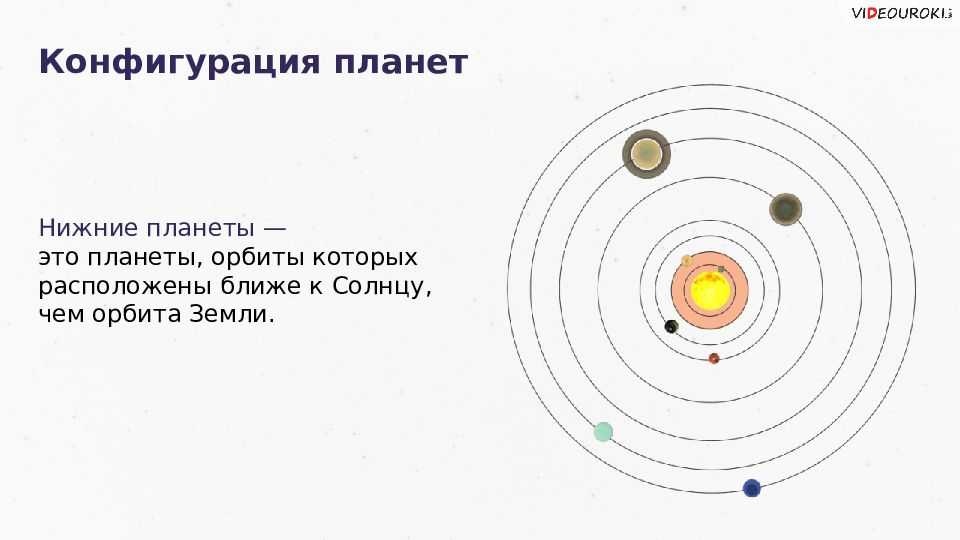 Орбиты планет солнечной системы. | наука для всех простыми словами