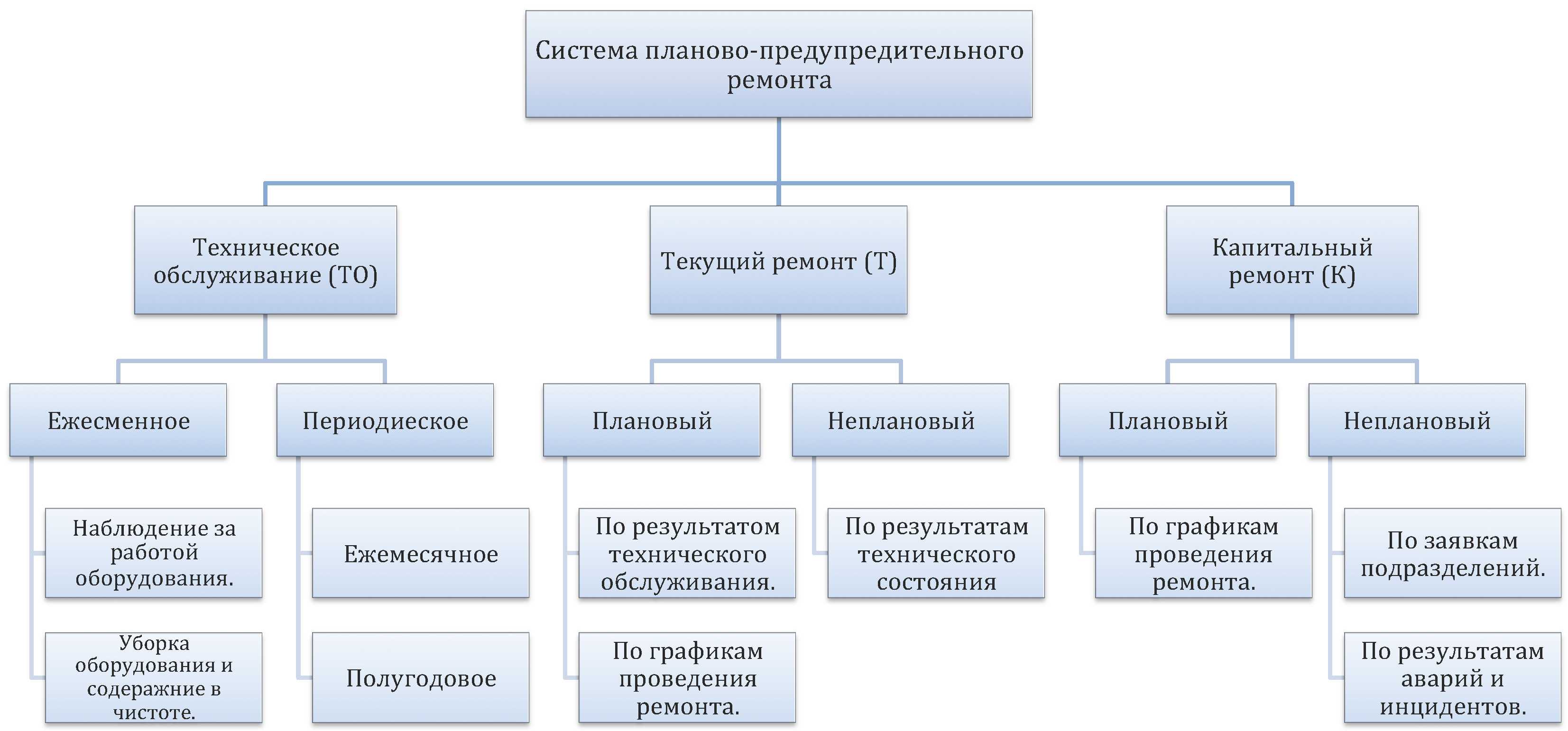 Виды технического обслуживания