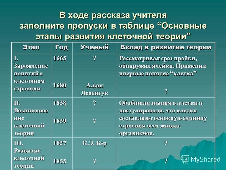 Основные положения клеточной теории строения организмов - сайт по биологии