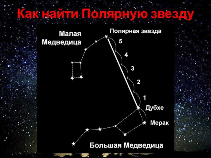 Полярная звезда, как найти на небе. полярная звезда: 10 фактов о самой известной звезде ночного неба. | наука для всех простыми словами