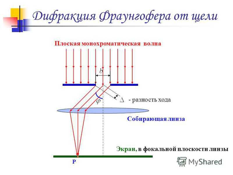 Дифракция фраунгофера для одной щели расчет дифракционной картины