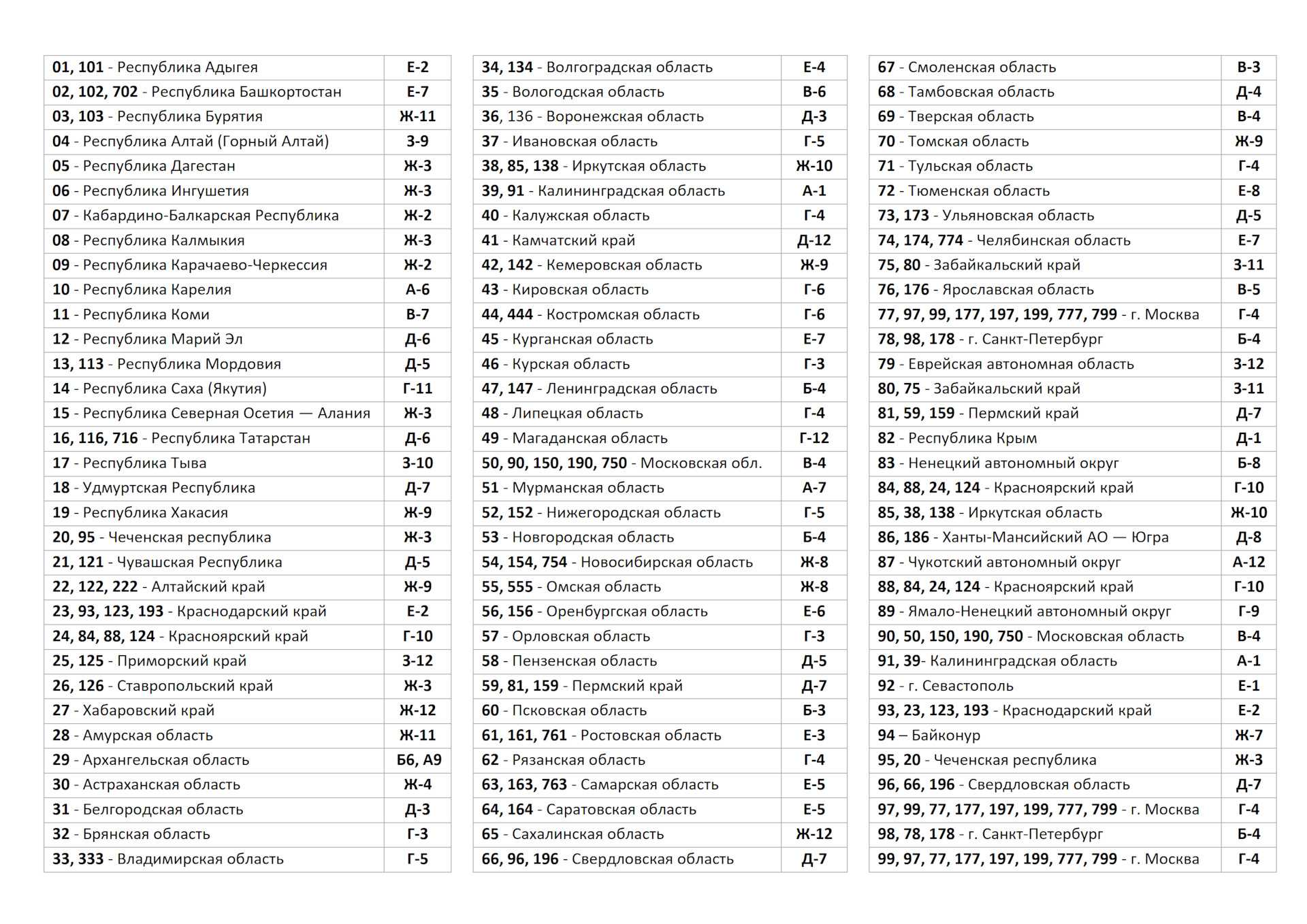 Регион 36 какая область на номерах машин. Коды регионов РФ 2022. Автомобильные коды регионов РФ 2022. Автомобильные коды регионов России таблица 2022. Регионы на номерах машин в России таблица 2022 года.