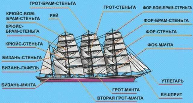 Составляющие корабля. ФОК мачта грот мачта бизань мачта. Бизань мачта парусного судна. Рангоут парусного судна. ФОК грот бизань.