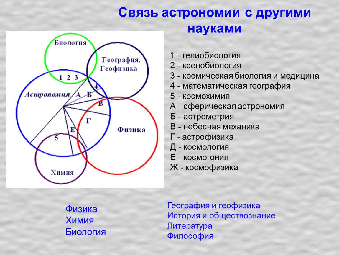 Астрономия: связь с другими науками