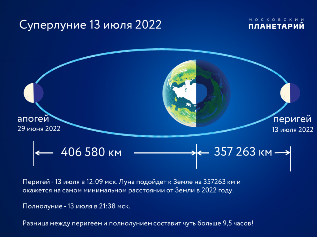 Самая близкая к земле луна. Апогей и перигей. Суперлуние 2022. Апогей и перигей Луны. Апогей и перигей Луны в 2022 году.