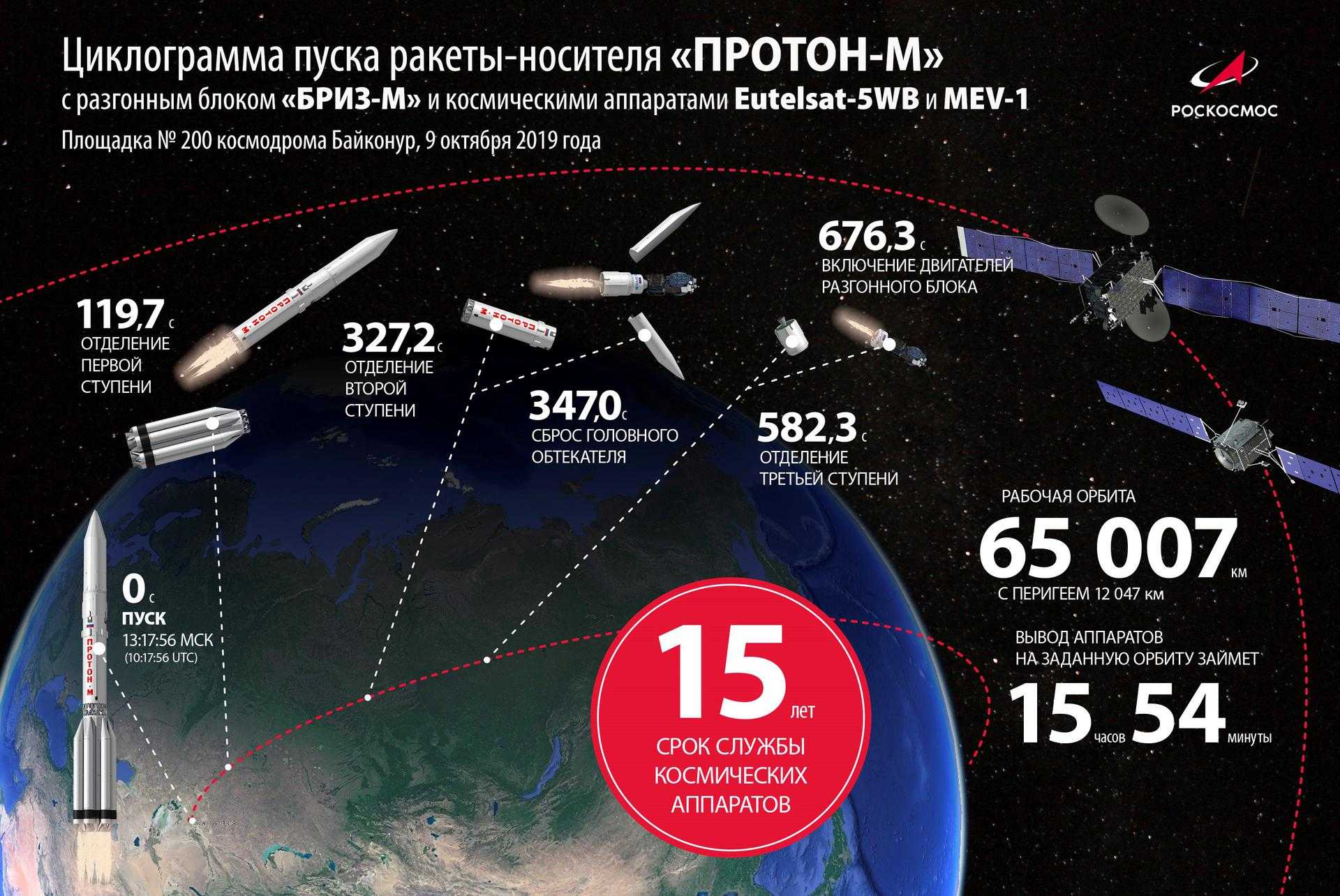 Космодром байконур – журнал "все о космосе"