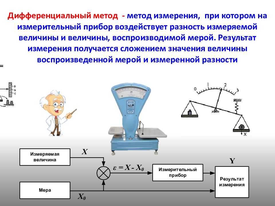 Основные  понятия метрологии: теоретические основы и терминология, метод измерения
