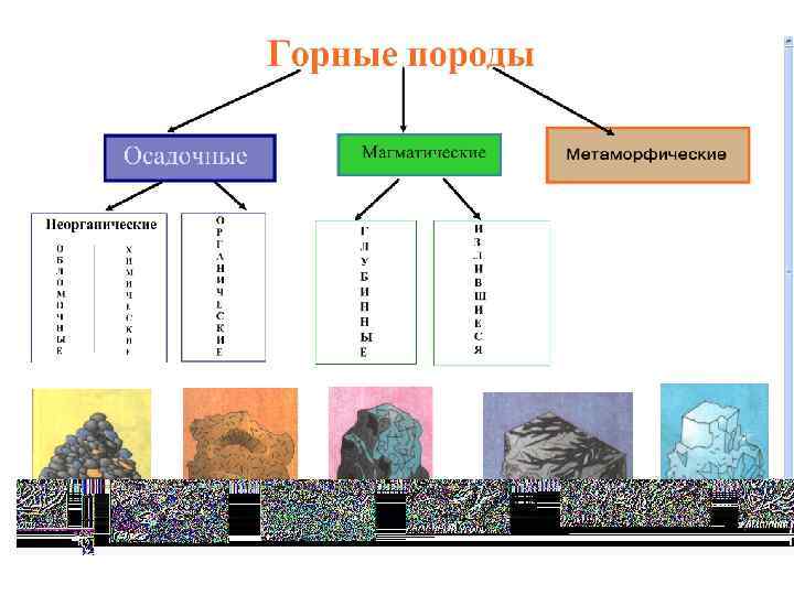 Схема горных пород 5 класс география. Почвообразующие (Материнские) породы. Почвообразующие горные породы. Материнская Горная порода. Горные породы схема.