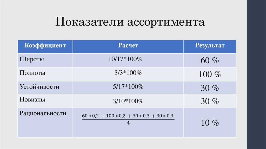 Коэффициент широты ассортимента товаров