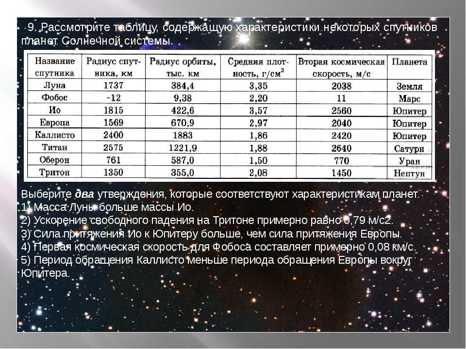 Во сколько раз радиус орбиты спутника. Таблица с информацией о планетах. Таблица спутников планет. Планеты и спутники солнечной системы таблица. Масса спутников планет.